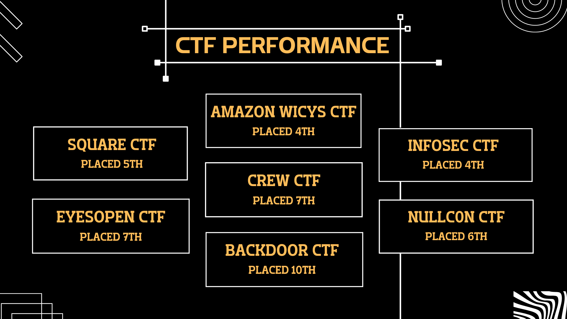 CTF performance